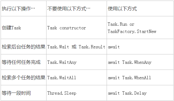 Async/Await中阻塞死锁