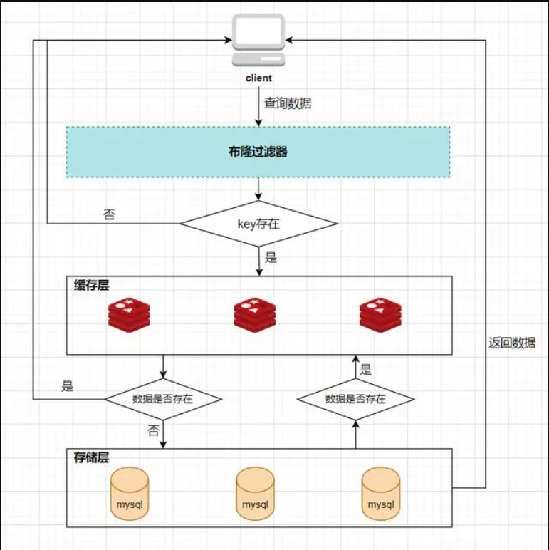 Redis分布式缓存系列- ServiceStack破解、布隆过滤器、缓存雪崩、缓存穿透、缓存击穿、缓存预热