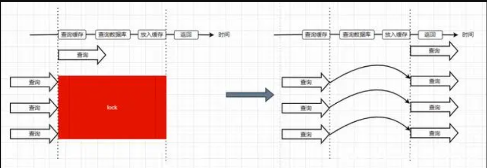 Redis分布式缓存系列- ServiceStack破解、布隆过滤器、缓存雪崩、缓存穿透、缓存击穿、缓存预热