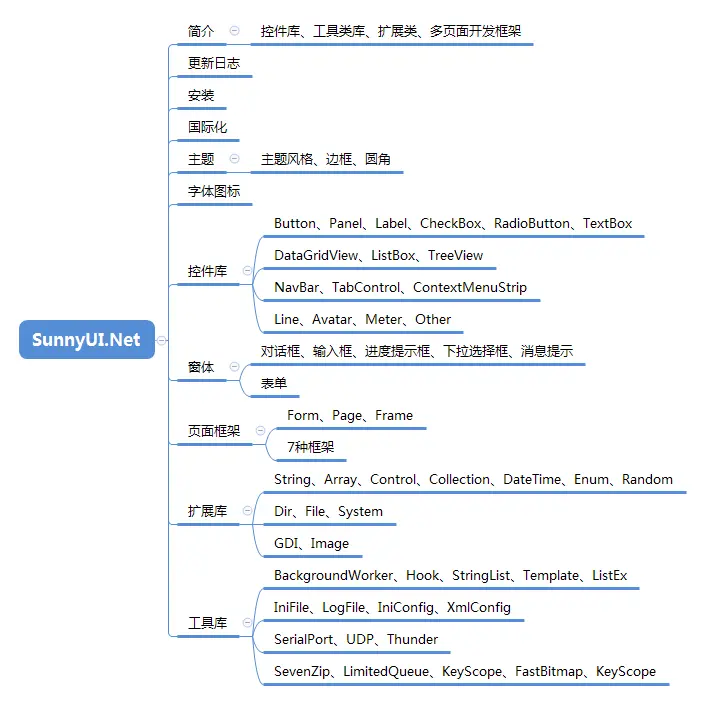 null 基于.Net 4.0+、.Net 6 的WinForm 开源控件库SunnyUI.Net