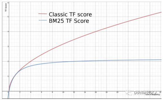 ElasticStack学习（九）：深入ElasticSearch搜索之词项、全文本、结构化搜索及相关性算分