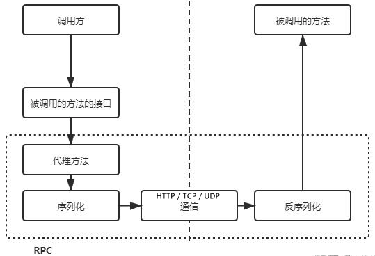 .NET 微服务 概念 应用 通讯 授权 跨域 限流