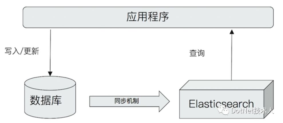 ElasticSearch学习（一）：ElasticSearch介绍