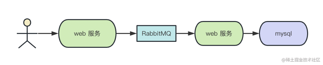 为什么说前端监控系统离不开 RabbitMQ？