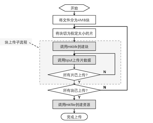 .NET基于WebUploader大文件分片上传、断网续传、秒传