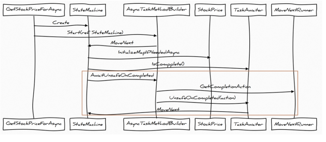 C# 异步编程async/await