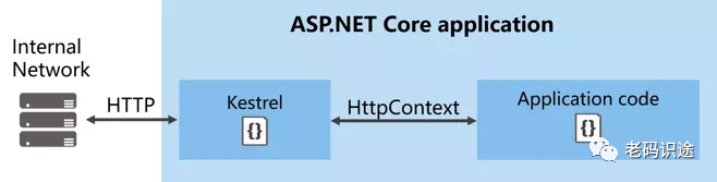 ASP.NET Core MVC 从入门到精通之HttpContext