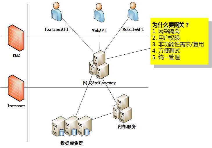 .NET微服务架构及API网关