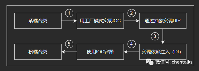 C#中的IOC(控制反转)