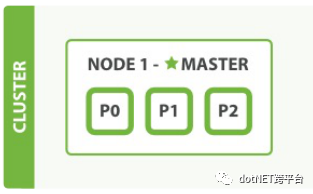 ElasticSearch入门 附.Net Core例子