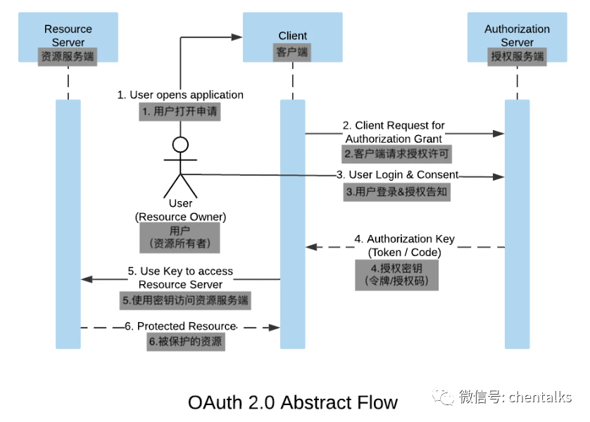 C#中的OAuth和OpenID