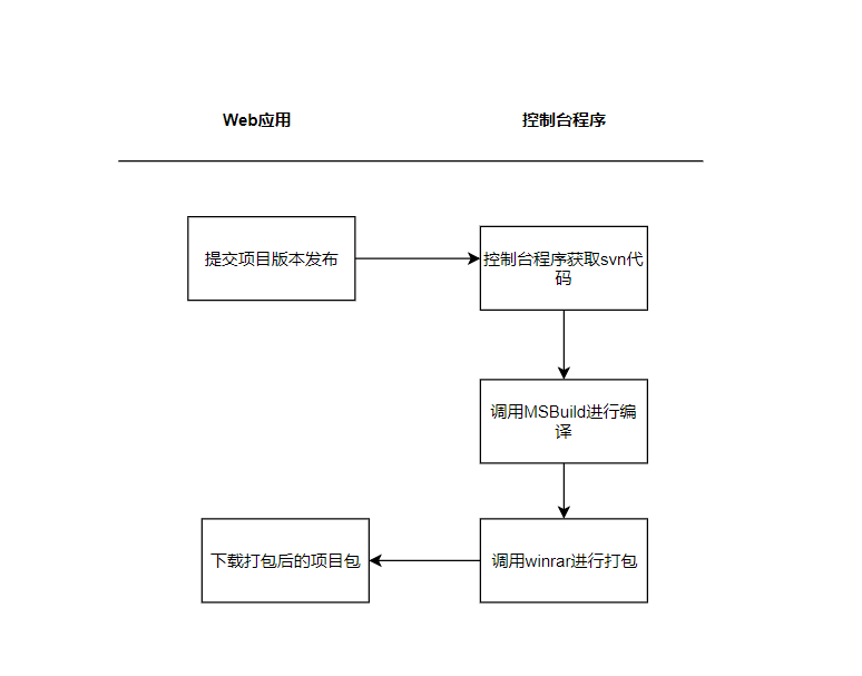 基于SVN的.NET 持续集成工具