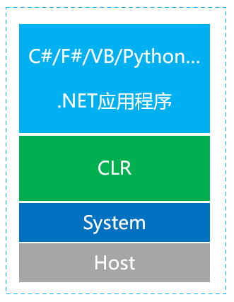 .NET无侵入自动化探针原理和主流实现