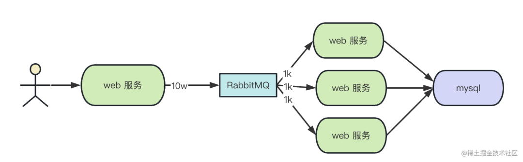 为什么说前端监控系统离不开 RabbitMQ？