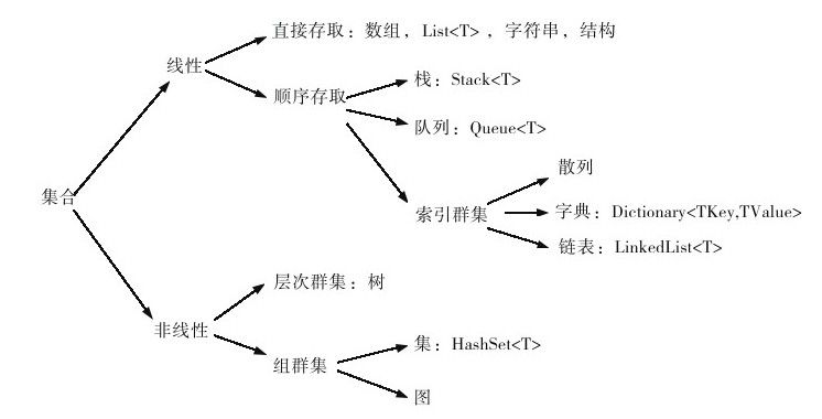 C# 规范整理 集合和Linq