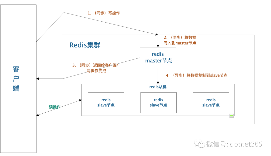 Redis读写分离