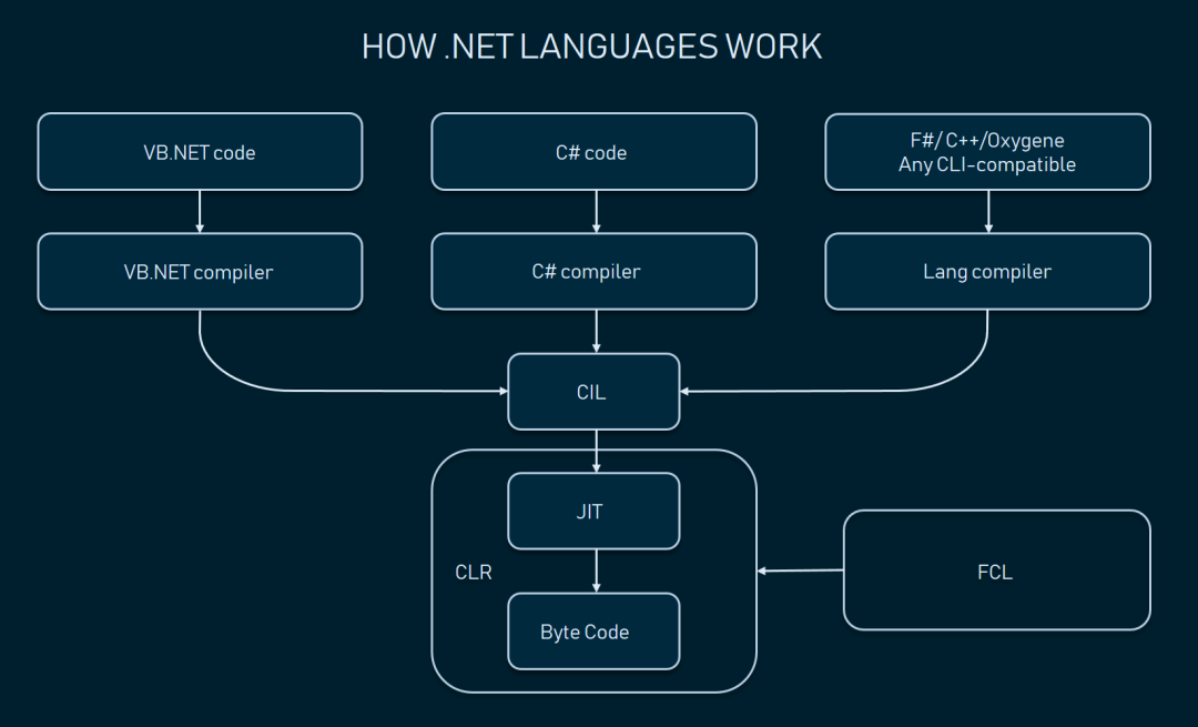 .NET无侵入自动化探针原理和主流实现