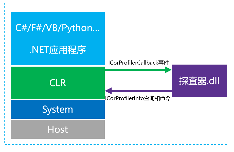 .NET无侵入自动化探针原理和主流实现