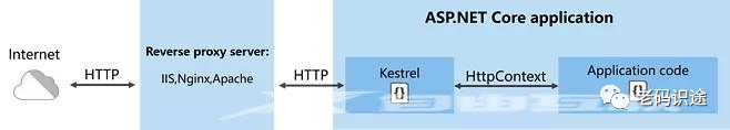 ASP.NET Core MVC 从入门到精通之HttpContext