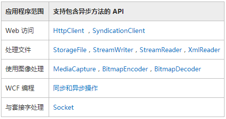 深入理解async和await的作用及各种适用场景和用法