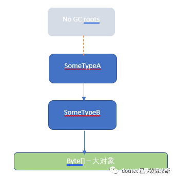 一次对pool的误用导致的.net频繁gc的诊断分析