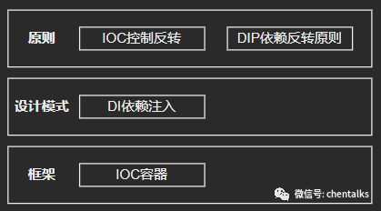 C#中的IOC(控制反转)