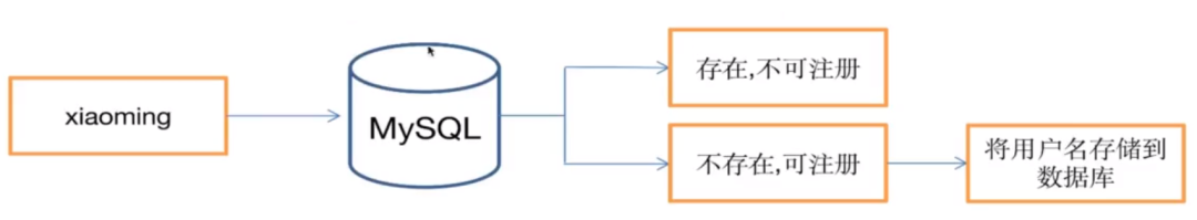 Redis分布式缓存系列- ServiceStack破解、布隆过滤器、缓存雪崩、缓存穿透、缓存击穿、缓存预热