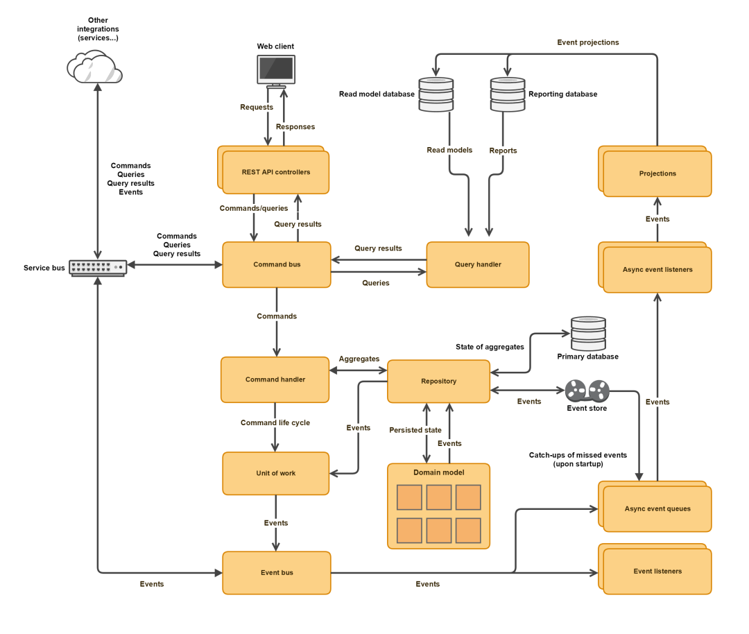 null 开源的 CQRS 和 DDD 风格的 .NET 框架Revo