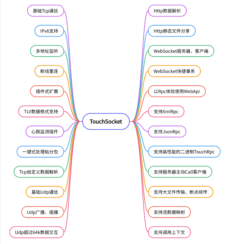 推荐一个超轻量级的 .NET 网络通信框架TouchSocket