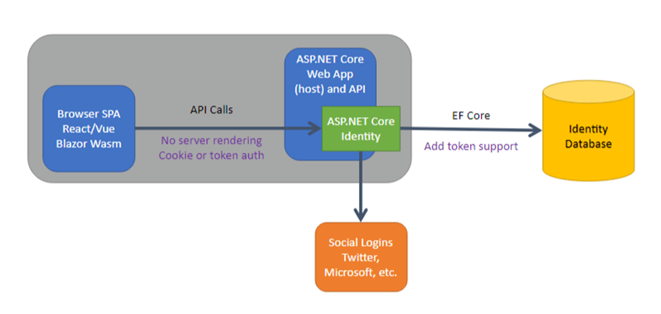 ASP.NET Core 8 中身份验证的改进