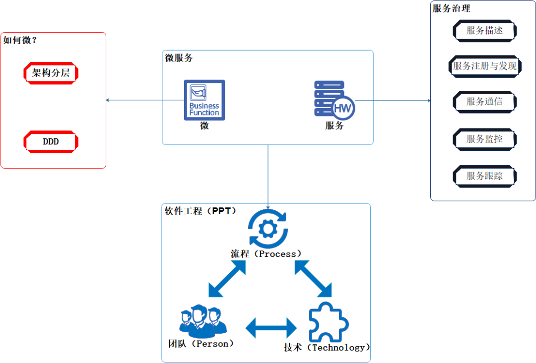 .NET微服务实战之技术选型篇