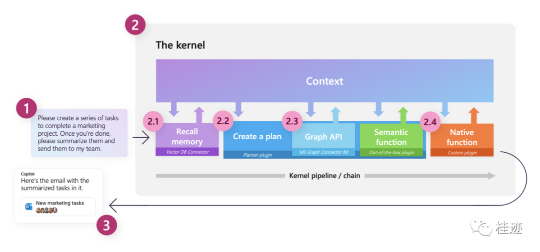 【OpenAI&SK】：SemanticKernel简说