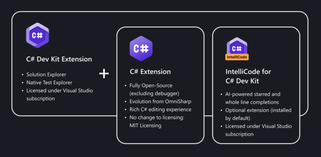 微软为 VS Code 带来 C# 开发套件C# Dev Kit