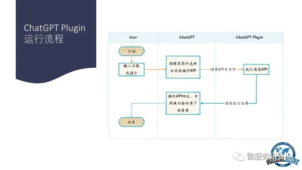 使用.NET 开发ChatGPT Plugin