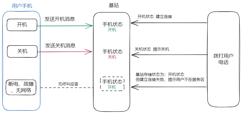 使用MASA全家桶从零开始搭建IoT平台（三）管理设备的连接状态