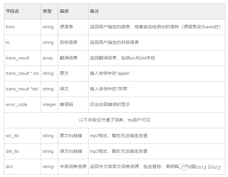 C#小工具 --- 百度翻译API翻译工具