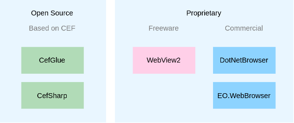 如何在 DotNetBrowser和WebView2之间进行选择