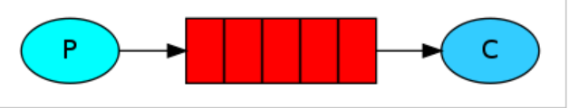 .NET 6 使用 RabbitMQ 学习