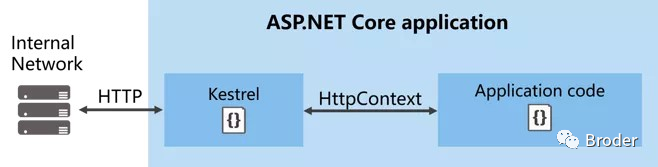 .NET源码解读kestrel服务器及创建HttpContext对象流程