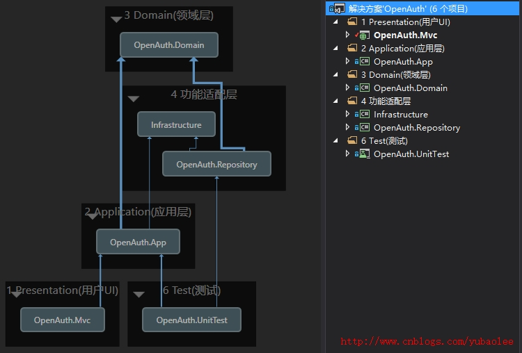 null 最好用的 .NET 权限工作流框架OpenAuth.Net