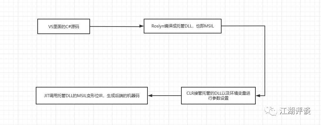 .Net8的CLR和AOT简析