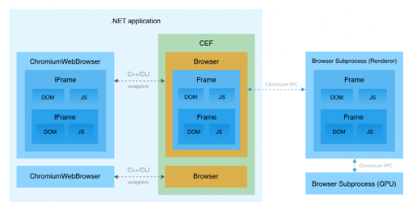 将浏览器嵌入.NET应用程序中DotNetBrowser还是CefSharp？