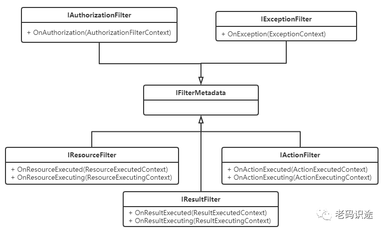 ASP.NET Core MVC 从入门到精通之Filter