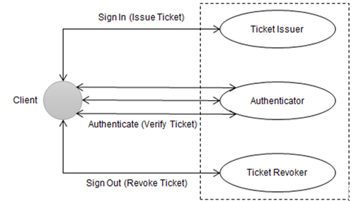 ASP.NET Core 使用最简洁的代码实现登录、认证和注销