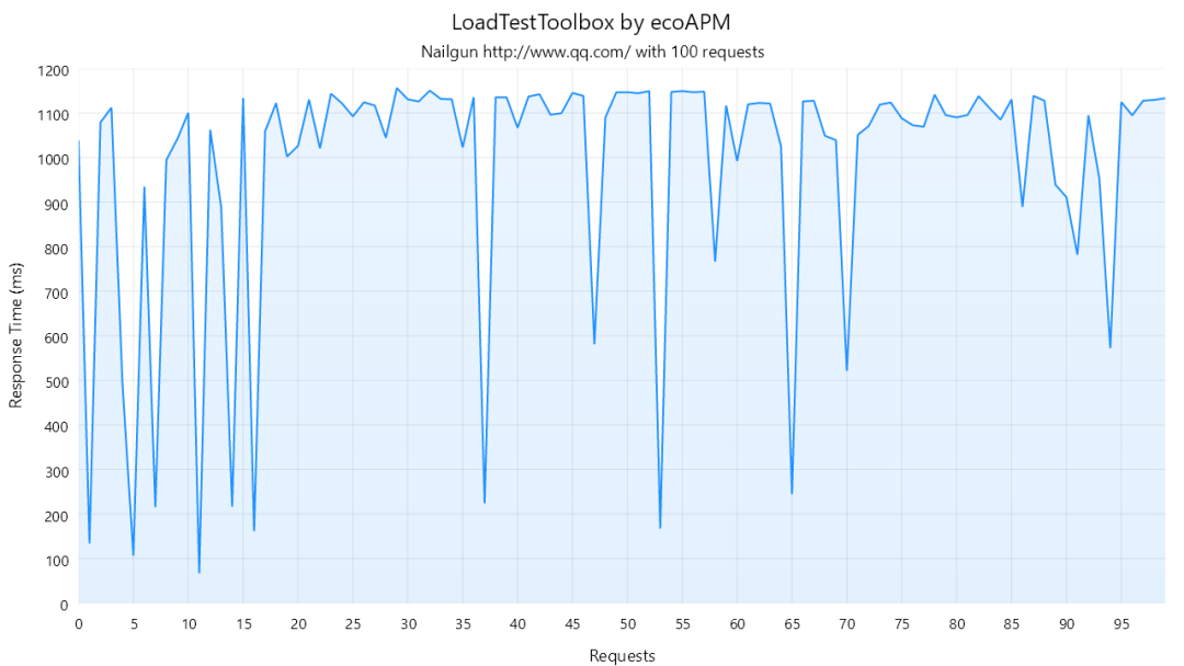 .NET 6 开发的轻量级压测工具LoadTestToolbox