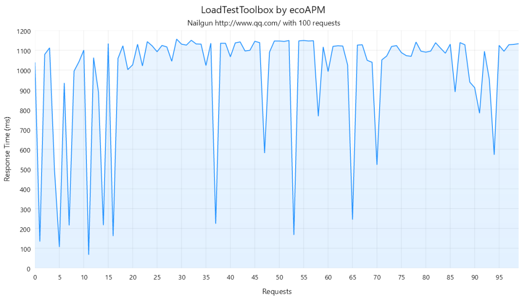 null .NET 6 开发的轻量级压测工具LoadTestToolbox
