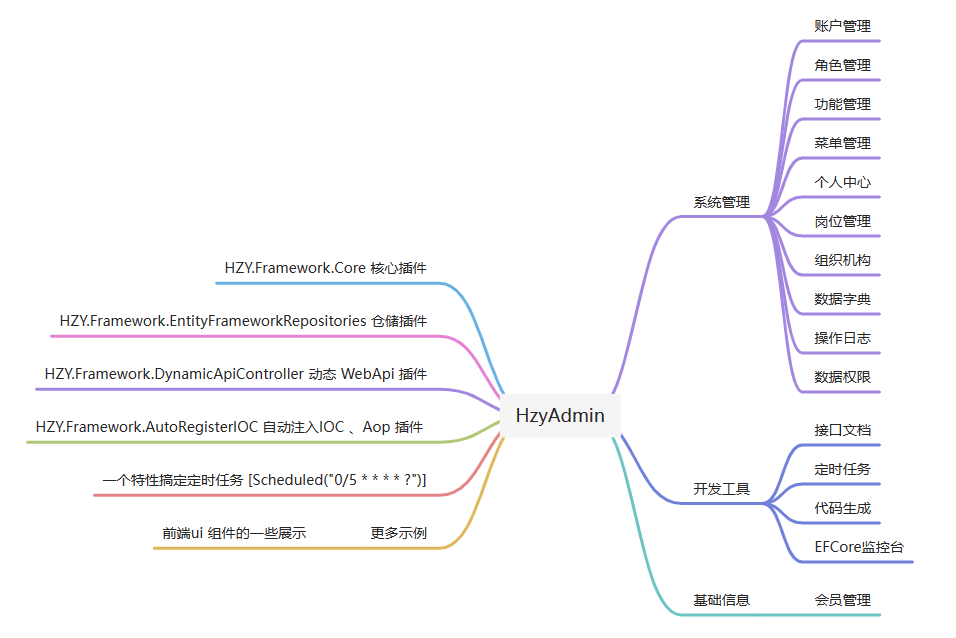 .NET 定时任务, 代码生成, 前后端分离权限框架HzyAdmin