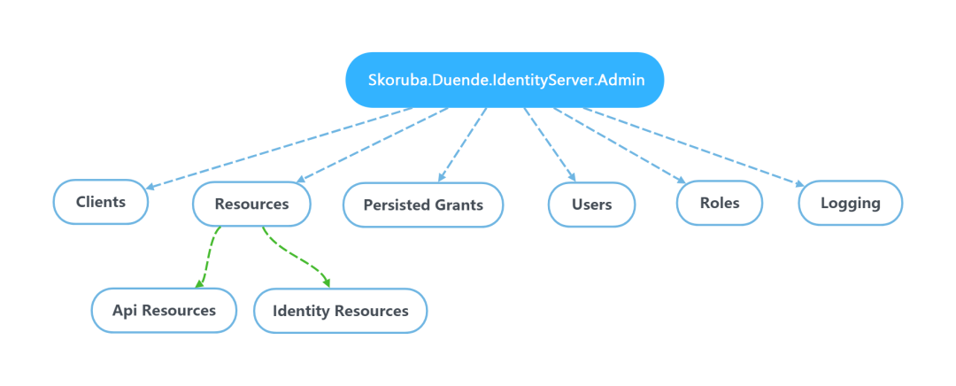 开箱即用, 开源的 IdentityServer4 管理后台IdentityServer.Admin