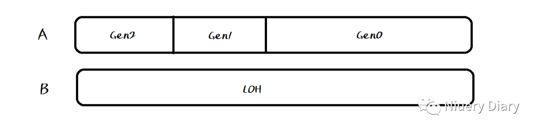 C#基础进阶 --- 垃圾回收的基本运作方式