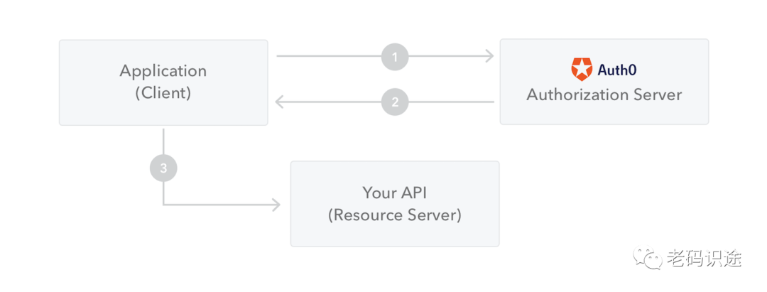 ASP.NET Core Web API之Token验证